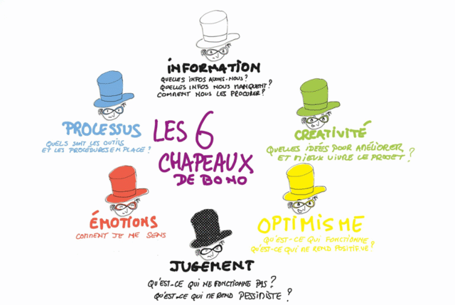 Les six chapeaux de bono