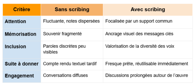 Tableau avec et sans scribing