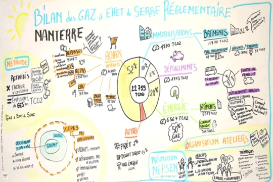Fresque de facilitation graphique - Gaz a effet de serre