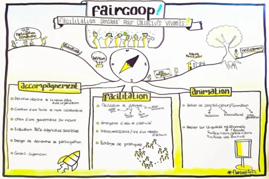 Fresque de facilitation graphique - Faircoop