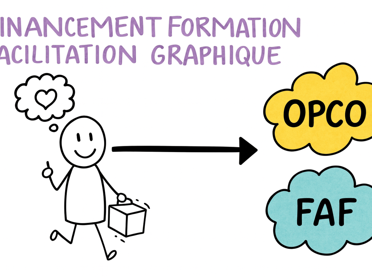 Financement formation : quelles solutions pour financer une formation en facilitation graphique avec Idéeïne ?