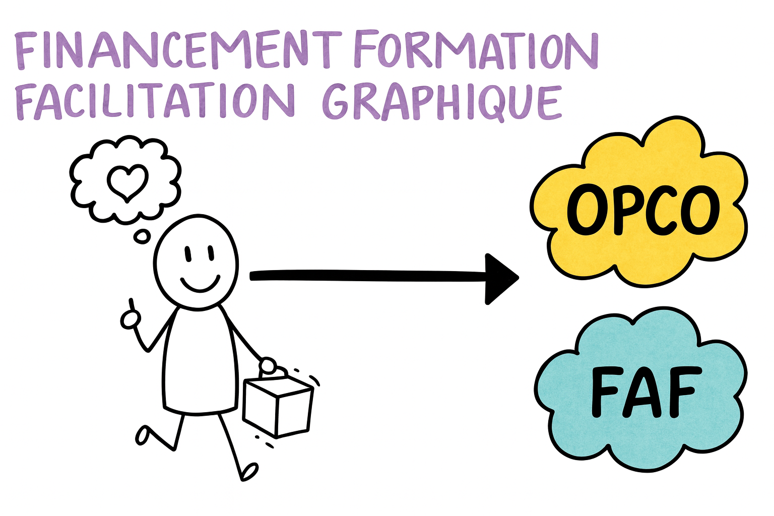 Financement formation : quelles solutions pour financer une formation en facilitation graphique avec Idéeïne ?