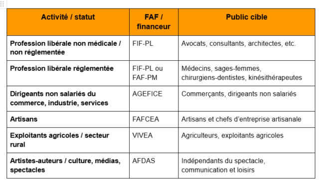 Liste des principaux FAF et financeurs selon activité