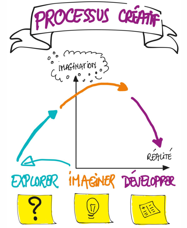 Processus alternatif - Idéeïne